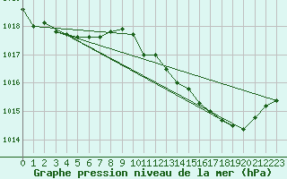 Courbe de la pression atmosphrique pour Sorgues (84)