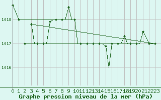 Courbe de la pression atmosphrique pour Chrysoupoli Airport