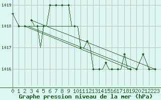 Courbe de la pression atmosphrique pour Limnos Airport