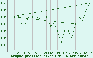 Courbe de la pression atmosphrique pour Ghardaia