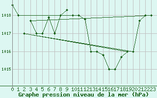 Courbe de la pression atmosphrique pour Tetuan / Sania Ramel