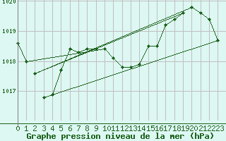 Courbe de la pression atmosphrique pour Oravita