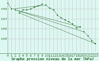 Courbe de la pression atmosphrique pour Ustka
