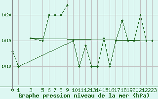 Courbe de la pression atmosphrique pour Bandirma