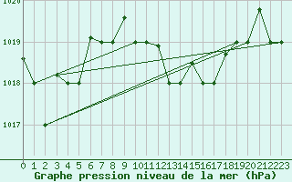 Courbe de la pression atmosphrique pour Bejaia