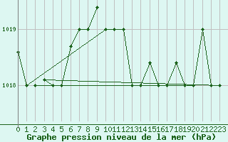 Courbe de la pression atmosphrique pour Bizerte