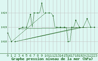 Courbe de la pression atmosphrique pour Limnos Airport