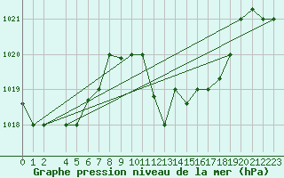Courbe de la pression atmosphrique pour Sfax El-Maou