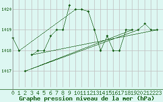 Courbe de la pression atmosphrique pour Jijel Achouat