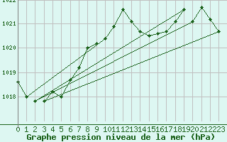 Courbe de la pression atmosphrique pour Aigle (Sw)