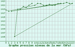 Courbe de la pression atmosphrique pour Pratica Di Mare