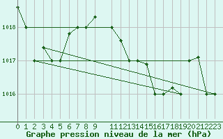 Courbe de la pression atmosphrique pour Kelibia