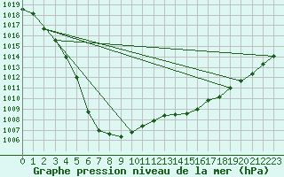 Courbe de la pression atmosphrique pour Corsept (44)