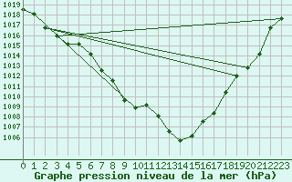 Courbe de la pression atmosphrique pour Weihenstephan