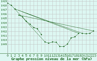 Courbe de la pression atmosphrique pour Marnitz