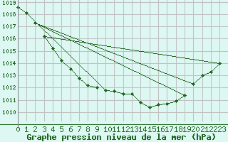 Courbe de la pression atmosphrique pour Lorient (56)