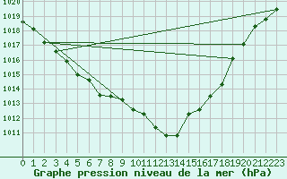 Courbe de la pression atmosphrique pour Jussy (02)