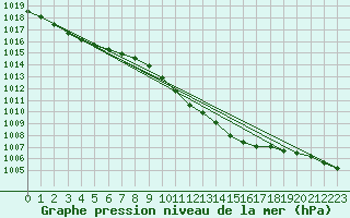 Courbe de la pression atmosphrique pour Voorschoten
