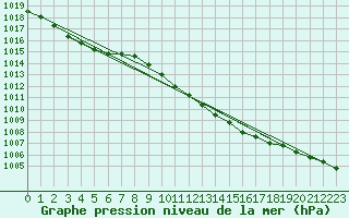 Courbe de la pression atmosphrique pour Aberdaron