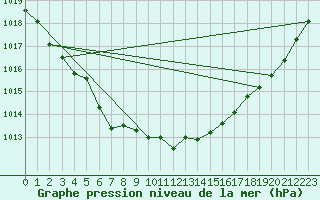 Courbe de la pression atmosphrique pour Saffr (44)