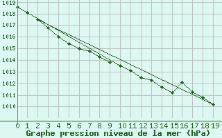 Courbe de la pression atmosphrique pour Saint-Jean-de-Liversay (17)