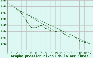 Courbe de la pression atmosphrique pour Sirdal-Sinnes