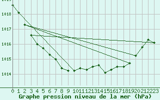 Courbe de la pression atmosphrique pour Mumbles