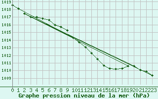 Courbe de la pression atmosphrique pour Torun