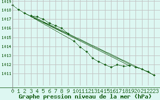 Courbe de la pression atmosphrique pour Foscani