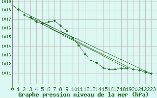 Courbe de la pression atmosphrique pour Lichtenhain-Mittelndorf