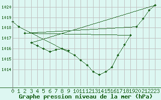 Courbe de la pression atmosphrique pour Sa Pobla