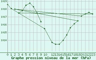 Courbe de la pression atmosphrique pour Eilat