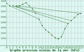 Courbe de la pression atmosphrique pour Vaduz