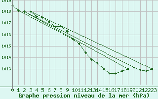 Courbe de la pression atmosphrique pour Alfeld