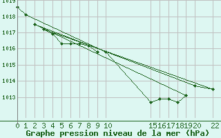 Courbe de la pression atmosphrique pour Coimbra / Cernache