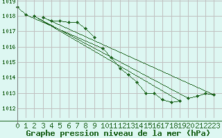 Courbe de la pression atmosphrique pour Feldkirch