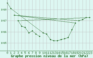 Courbe de la pression atmosphrique pour Jaslovske Bohunice