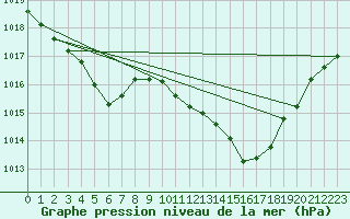 Courbe de la pression atmosphrique pour Gap-Sud (05)