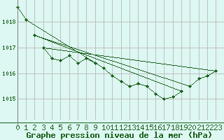 Courbe de la pression atmosphrique pour Weybourne