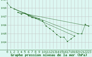Courbe de la pression atmosphrique pour Sint Katelijne-waver (Be)