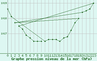Courbe de la pression atmosphrique pour Hyvinkaa Mutila