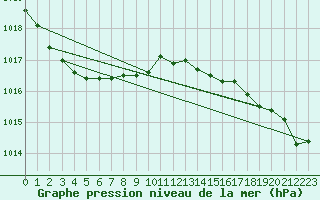 Courbe de la pression atmosphrique pour Jan Mayen