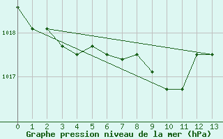 Courbe de la pression atmosphrique pour Zumaya Faro