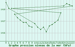 Courbe de la pression atmosphrique pour Weinbiet