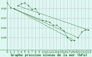 Courbe de la pression atmosphrique pour Bad Marienberg