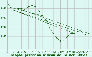 Courbe de la pression atmosphrique pour Banloc