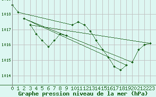 Courbe de la pression atmosphrique pour Pertuis - Grand Cros (84)