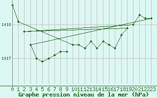 Courbe de la pression atmosphrique pour Pajala