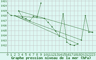 Courbe de la pression atmosphrique pour Saelices El Chico