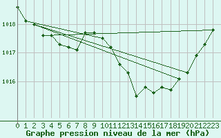 Courbe de la pression atmosphrique pour Viseu